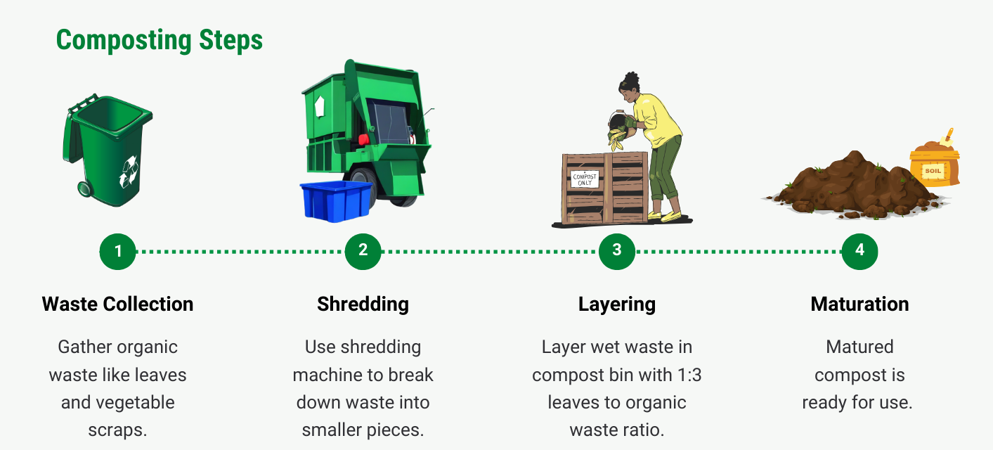 My Waste Pay Composting